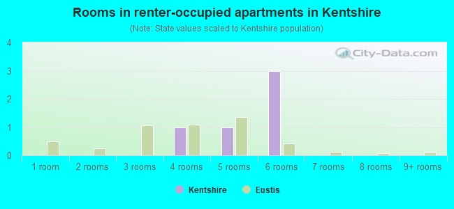 Rooms in renter-occupied apartments in Kentshire