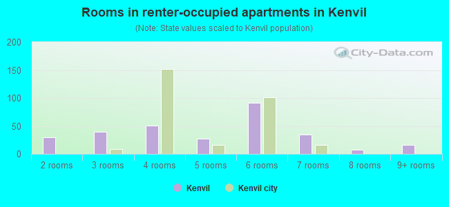 Rooms in renter-occupied apartments in Kenvil