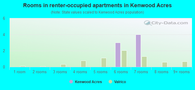 Rooms in renter-occupied apartments in Kenwood Acres