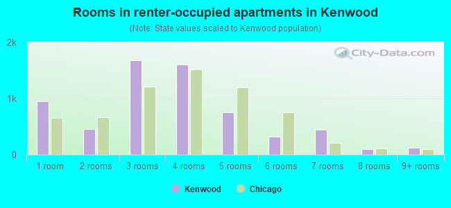 Rooms in renter-occupied apartments in Kenwood