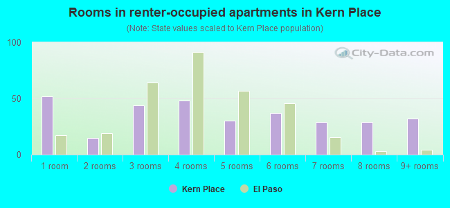 Rooms in renter-occupied apartments in Kern Place