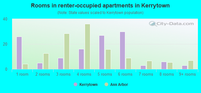 Rooms in renter-occupied apartments in Kerrytown
