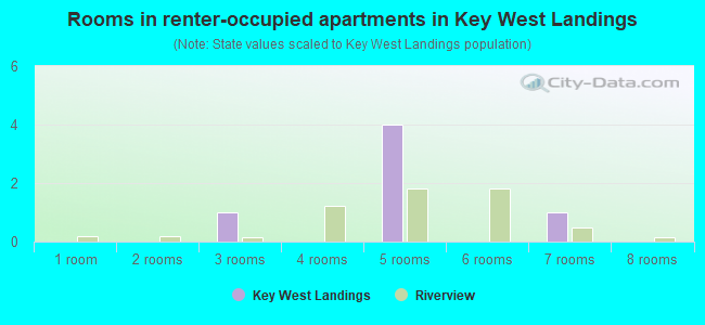 Rooms in renter-occupied apartments in Key West Landings