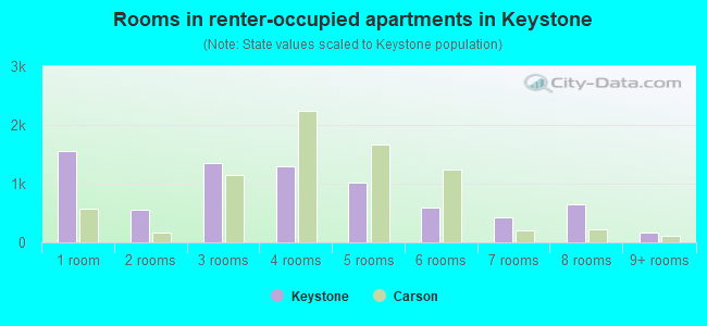 Rooms in renter-occupied apartments in Keystone