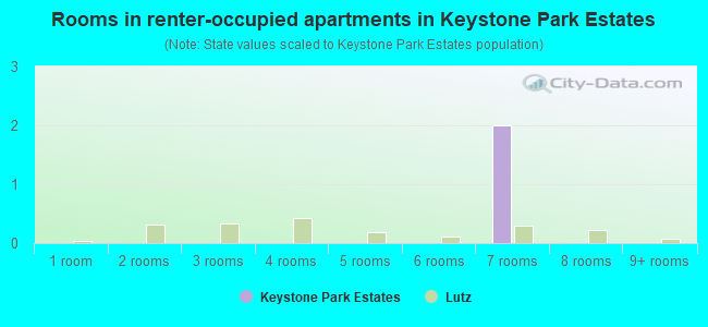 Rooms in renter-occupied apartments in Keystone Park Estates