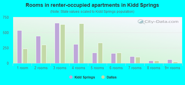 Rooms in renter-occupied apartments in Kidd Springs