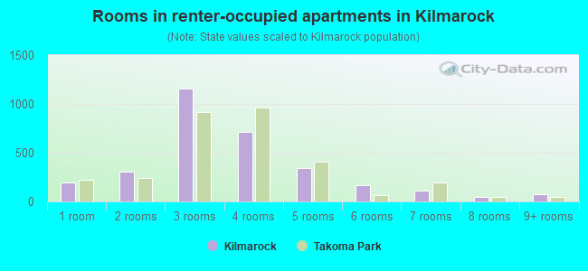 Rooms in renter-occupied apartments in Kilmarock