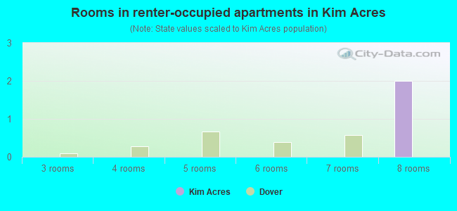 Rooms in renter-occupied apartments in Kim Acres