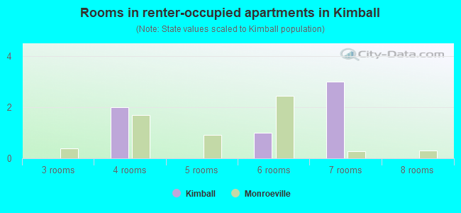 Rooms in renter-occupied apartments in Kimball