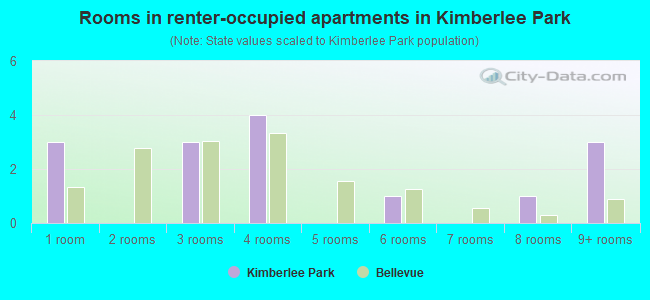 Rooms in renter-occupied apartments in Kimberlee Park