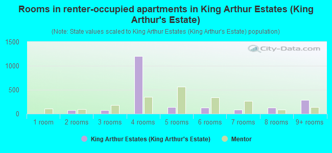 Rooms in renter-occupied apartments in King Arthur Estates (King Arthur's Estate)