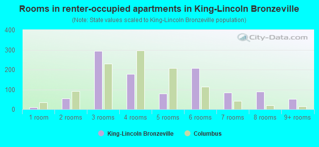 Rooms in renter-occupied apartments in King-Lincoln Bronzeville