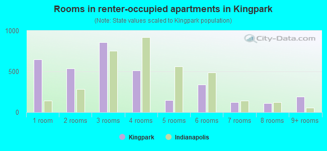 Rooms in renter-occupied apartments in Kingpark