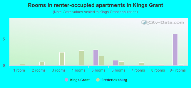 Rooms in renter-occupied apartments in Kings Grant
