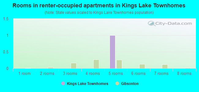 Rooms in renter-occupied apartments in Kings Lake Townhomes