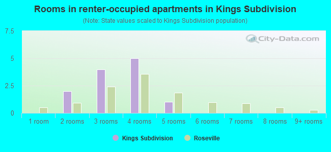 Rooms in renter-occupied apartments in Kings Subdivision