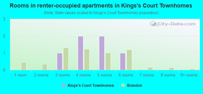 Rooms in renter-occupied apartments in Kings's Court Townhomes