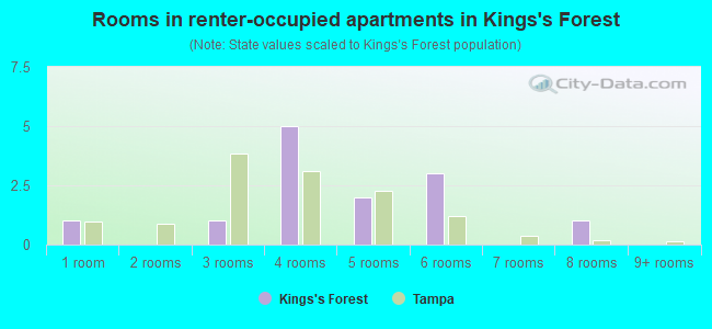 Rooms in renter-occupied apartments in Kings's Forest