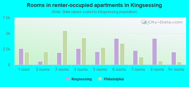 Rooms in renter-occupied apartments in Kingsessing