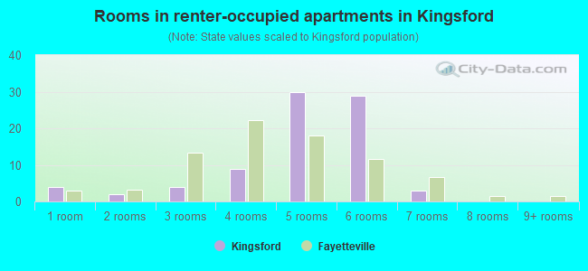 Rooms in renter-occupied apartments in Kingsford