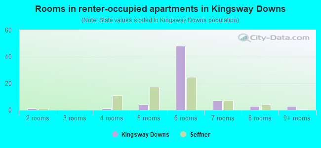Rooms in renter-occupied apartments in Kingsway Downs