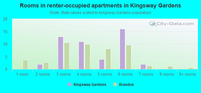Rooms in renter-occupied apartments in Kingsway Gardens