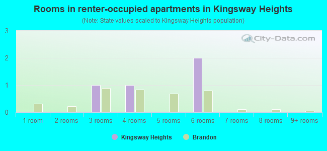 Rooms in renter-occupied apartments in Kingsway Heights