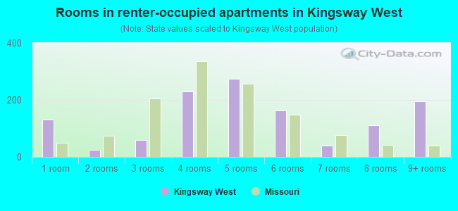 Rooms in renter-occupied apartments in Kingsway West