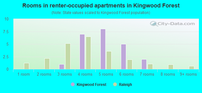 Rooms in renter-occupied apartments in Kingwood Forest