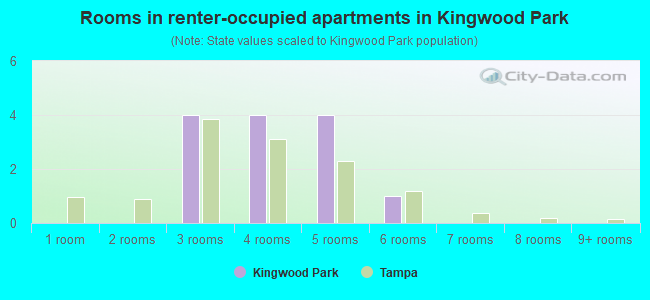 Rooms in renter-occupied apartments in Kingwood Park