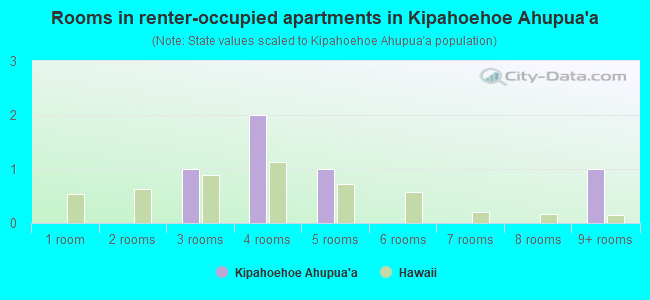 Rooms in renter-occupied apartments in Kipahoehoe Ahupua`a