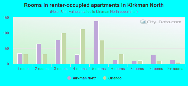 Rooms in renter-occupied apartments in Kirkman North
