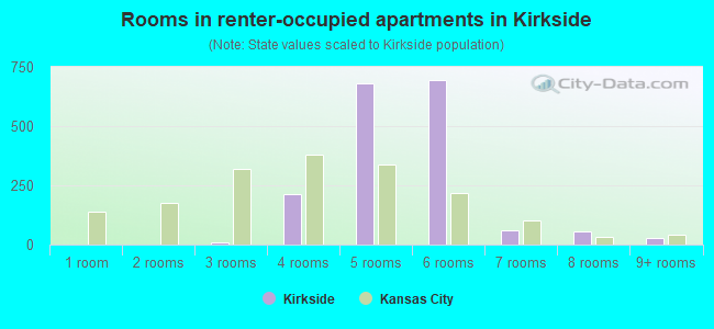 Rooms in renter-occupied apartments in Kirkside