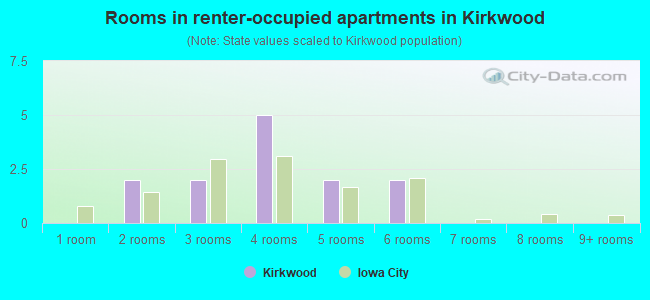 Rooms in renter-occupied apartments in Kirkwood