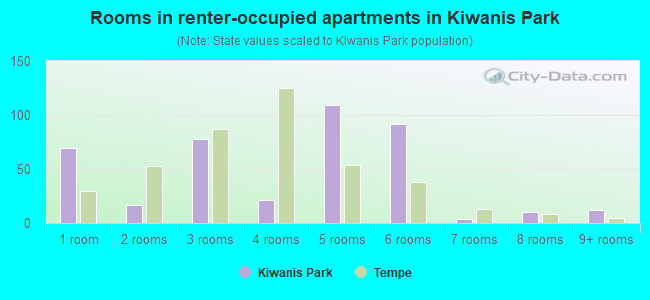 Rooms in renter-occupied apartments in Kiwanis Park