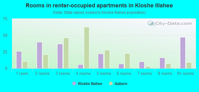 Rooms in renter-occupied apartments in Kloshe Illahee