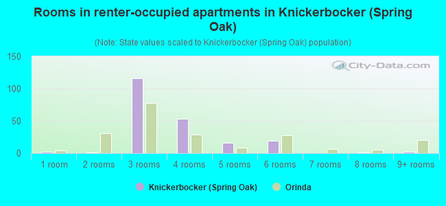 Rooms in renter-occupied apartments in Knickerbocker (Spring Oak)