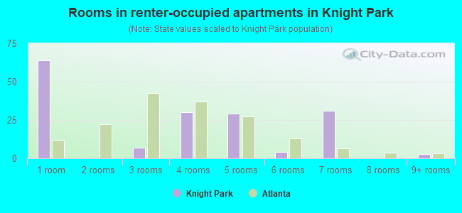 Rooms in renter-occupied apartments in Knight Park