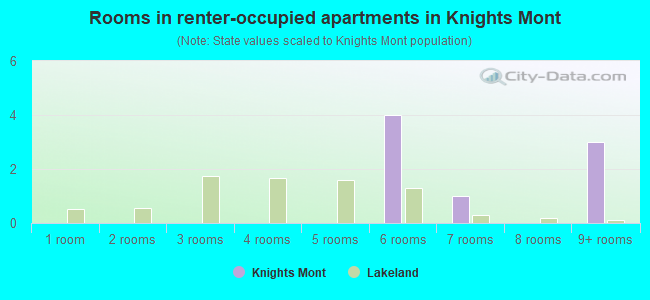 Rooms in renter-occupied apartments in Knights Mont
