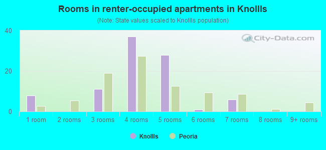 Rooms in renter-occupied apartments in Knollls