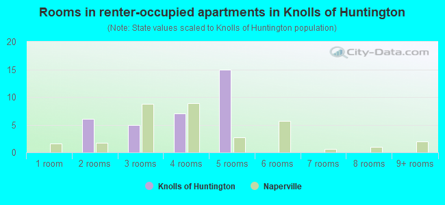 Rooms in renter-occupied apartments in Knolls of Huntington