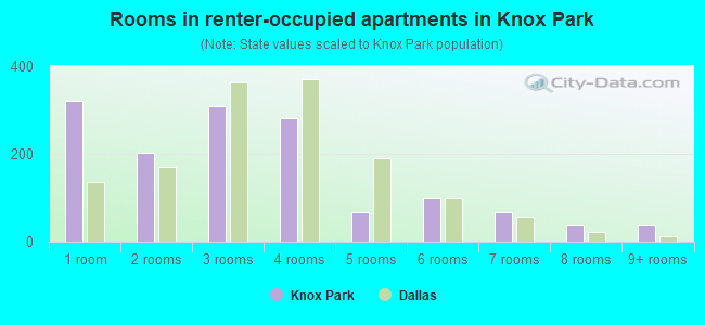 Rooms in renter-occupied apartments in Knox Park