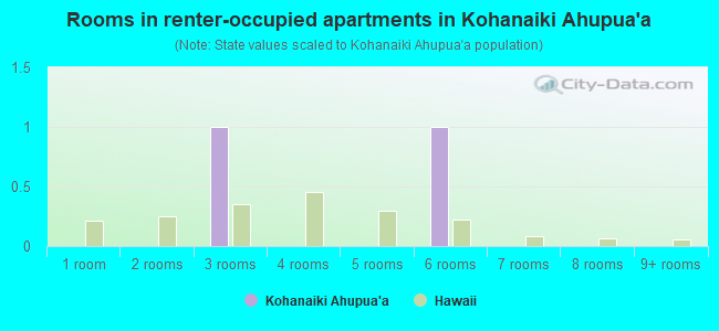 Rooms in renter-occupied apartments in Kohanaiki Ahupua`a