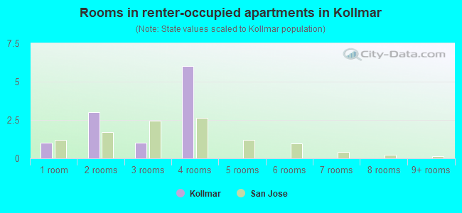 Rooms in renter-occupied apartments in Kollmar