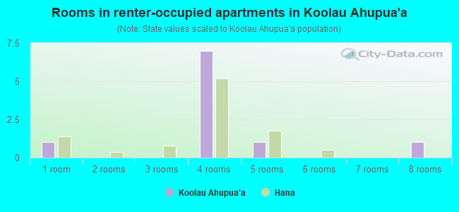 Rooms in renter-occupied apartments in Koolau Ahupua`a