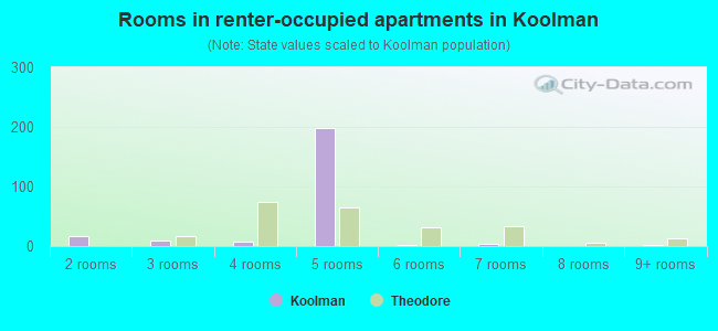 Rooms in renter-occupied apartments in Koolman