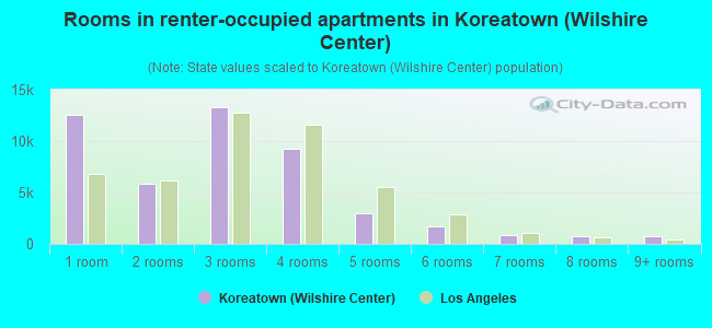 Rooms in renter-occupied apartments in Koreatown (Wilshire Center)