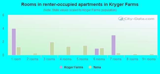 Rooms in renter-occupied apartments in Kryger Farms