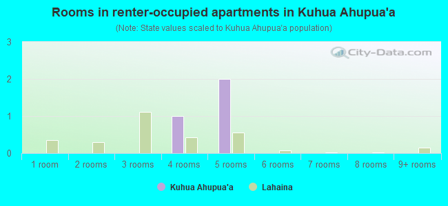 Rooms in renter-occupied apartments in Kuhua Ahupua`a