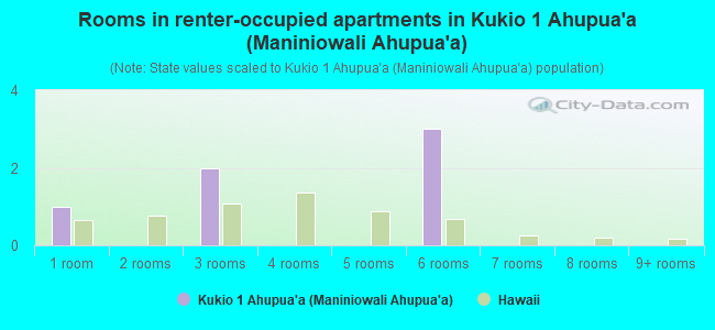 Rooms in renter-occupied apartments in Kukio 1 Ahupua`a (Maniniowali Ahupua`a)